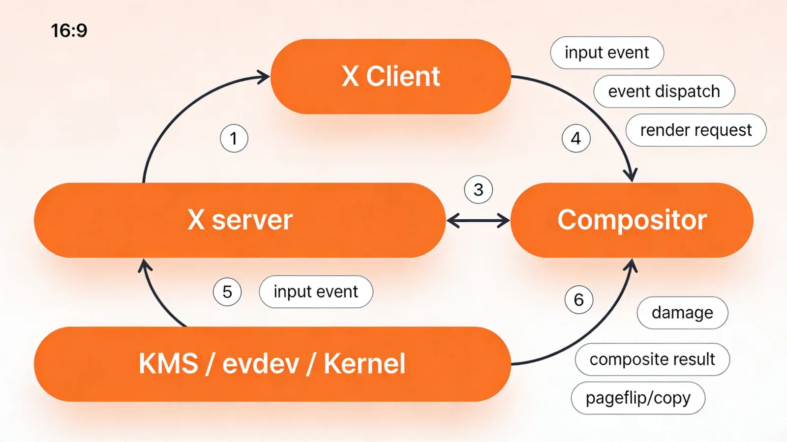 Remote desktop solutions under Wayland