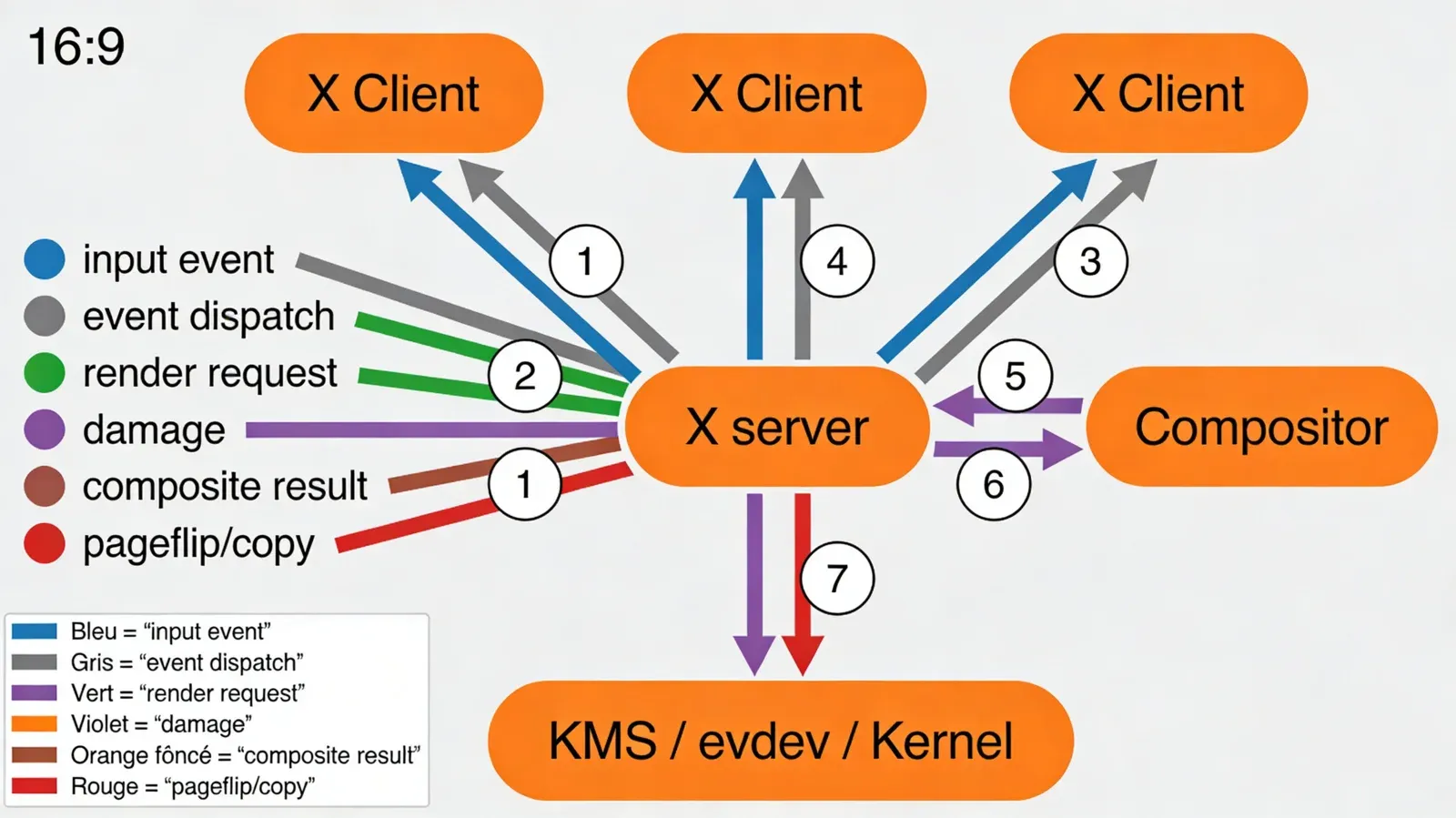 Wayland vs X11 architecture