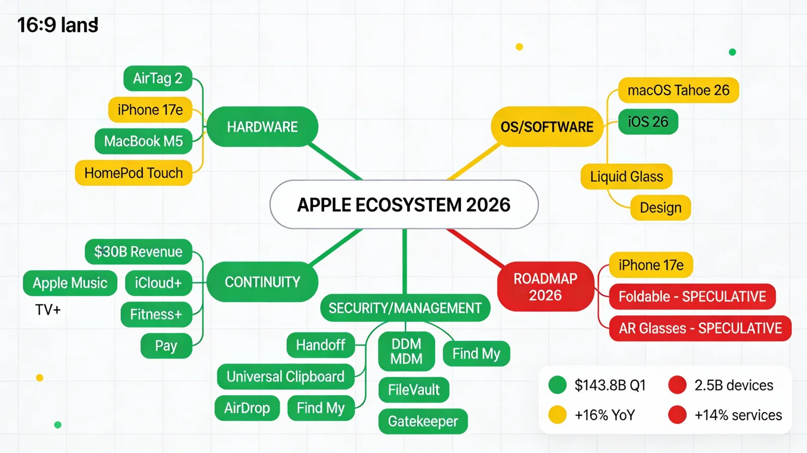 Graded confidence table Apple 2026: 🟢 confirmed, 🟡 probable, 🔴 speculative