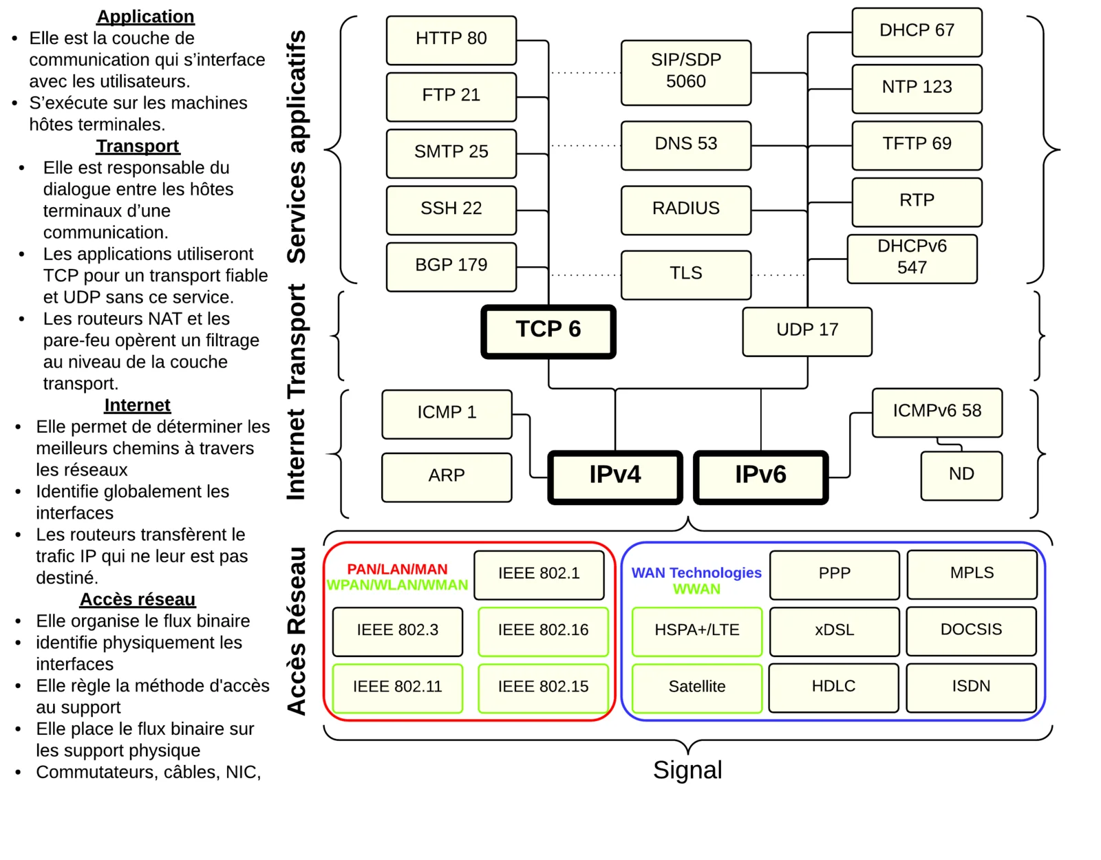Detailed 7-Layer OSI Model Architecture