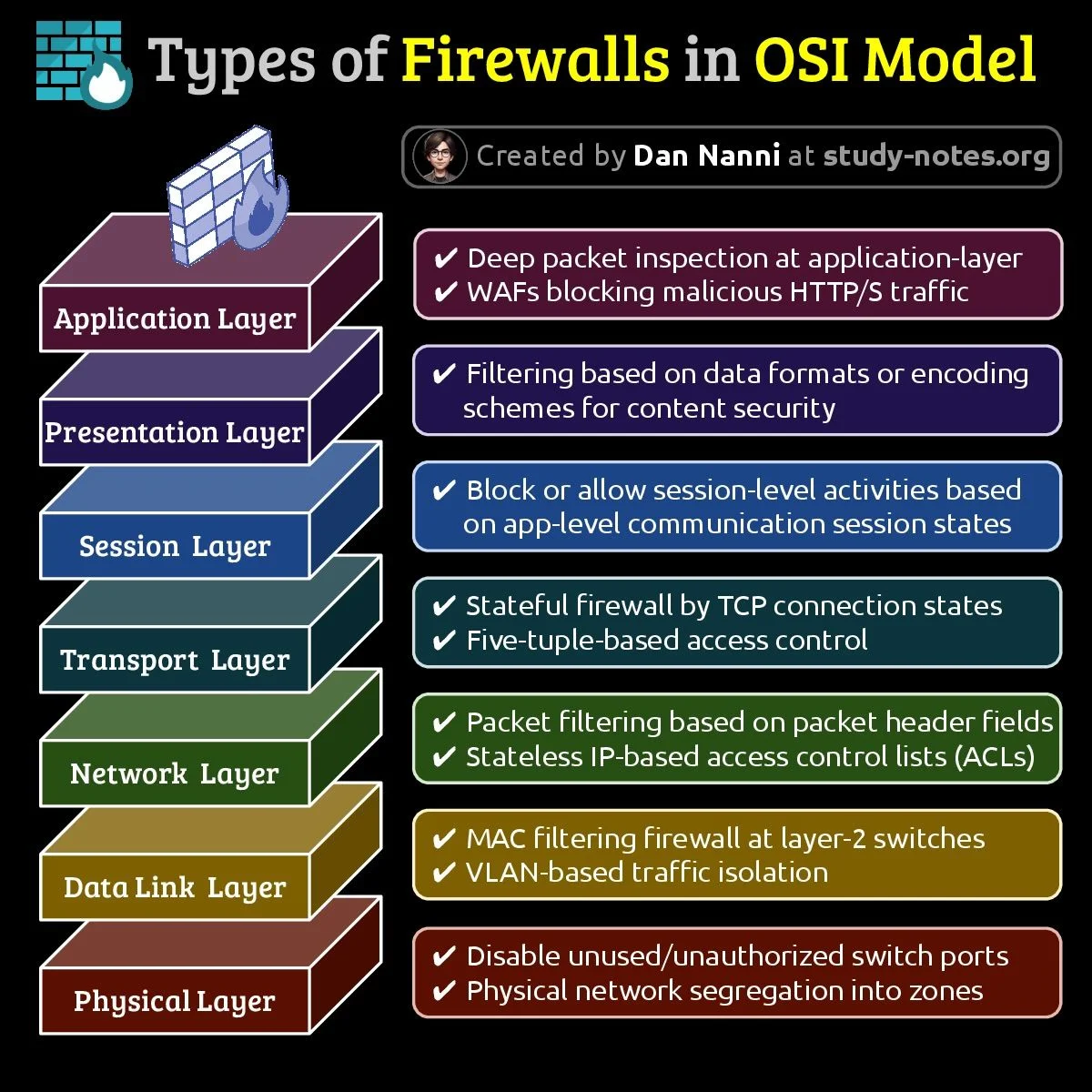 Firewall Filtering Levels Across OSI Layers