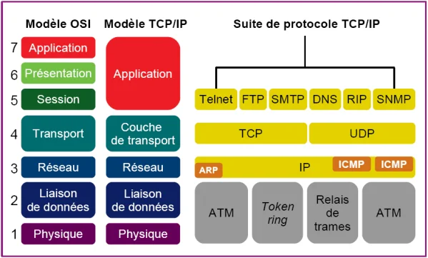 OSI Model and TCP/IP Protocol Correspondence