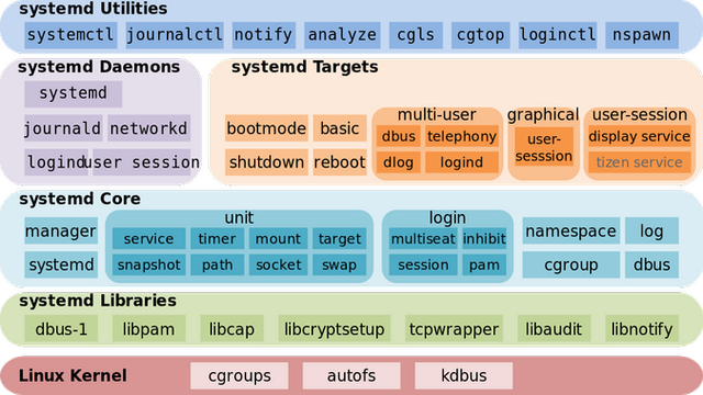 systemd-architecture